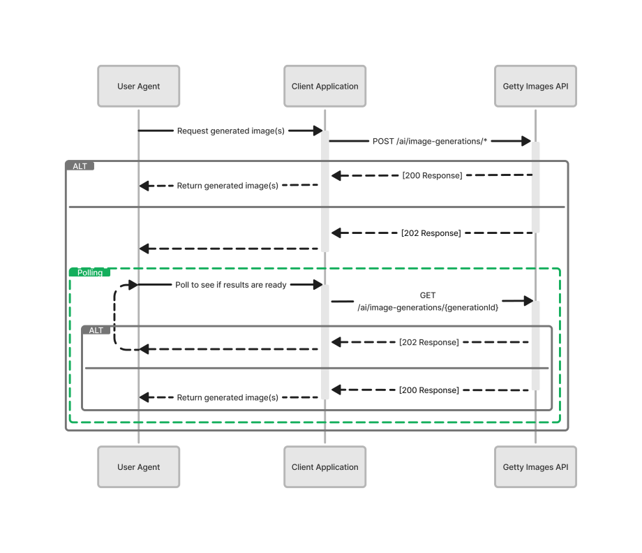 Generative AI Sequence Diagram